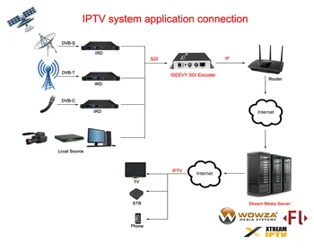 ISEEVY H. 265 H. 264 SDI Video Kodētāju SDI IP Streamer atbalsta RTMP RTMPS RTSP UDP RTP SRT HTTP un Facebook Youtube Wowza